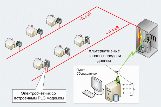 Схема построения АИИС КУЭ. PLC технологии