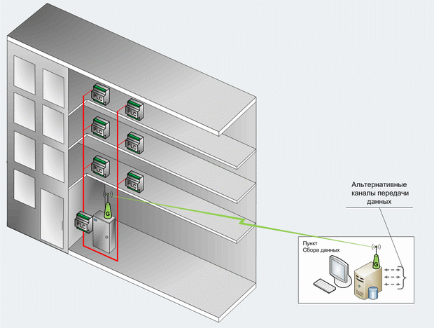Схема построения АИИС КУЭ. Поквартирный учет - PLC технологии