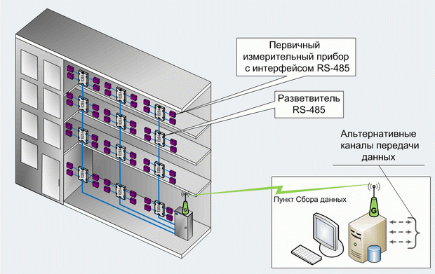 Схема построения АИИС КУЭ. Поквартирный учет - проводные технологии