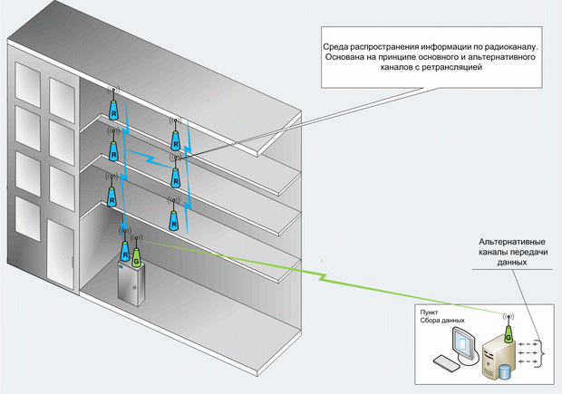 Схема построения АИИС КУЭ. Поквартирный учет - радио технологии