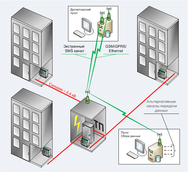 Схема построения АИИС КУЭ. Учет по вводам - PLC технологии